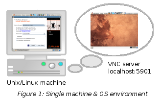 Single machine environments with one OS instance